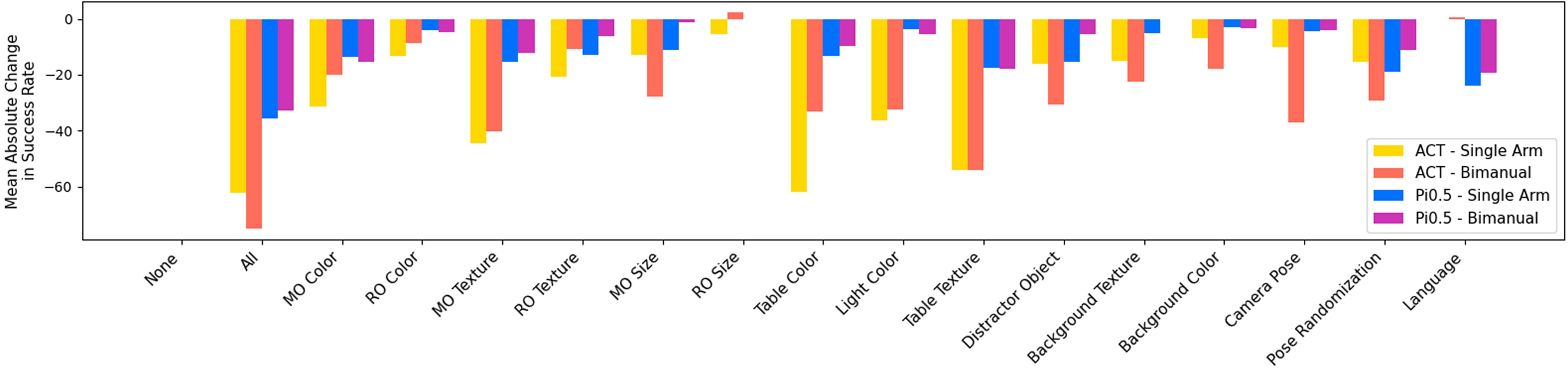 Average change in success rate for each perturbation.