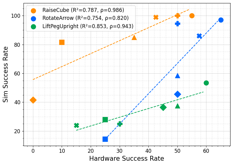 Simulation versus hardware success rate comparison.