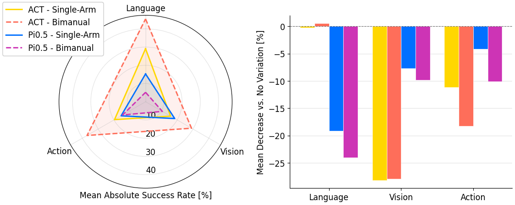 Overall generalization results across vision, language, and action perturbations.